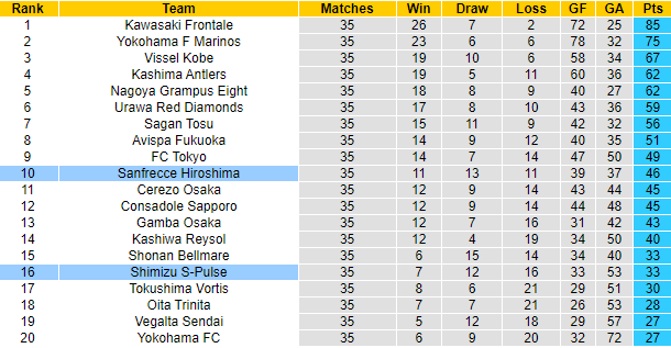 Nhận định, soi kèo Shimizu S-Pulse vs Sanfrecce Hiroshima, 13h ngày 20/11 - Ảnh 4