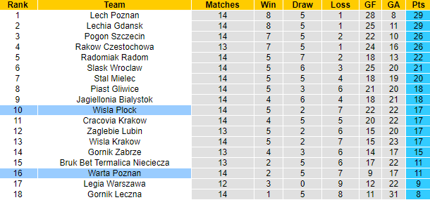 Nhận định, soi kèo Warta Poznan vs Wisla Plock, 18h30 ngày 20/11 - Ảnh 4