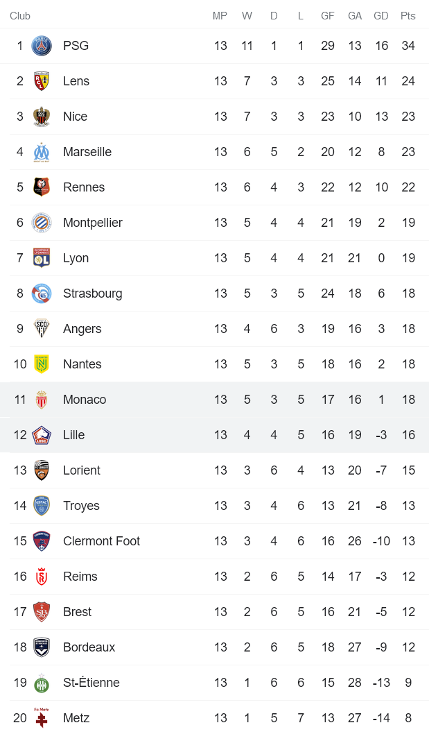 Soi kèo phạt góc Monaco vs Lille, 3h ngày 20/11 - Ảnh 4