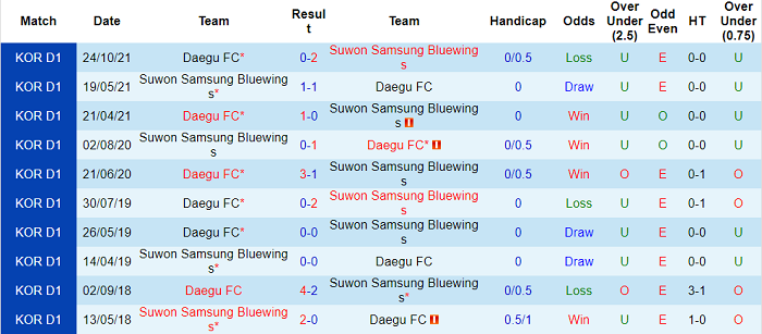 Nhận định, soi kèo Daegu vs Suwon Bluewings, 14h30 ngày 21/11 - Ảnh 3