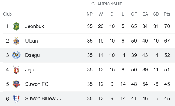 Nhận định, soi kèo Daegu vs Suwon Bluewings, 14h30 ngày 21/11 - Ảnh 4