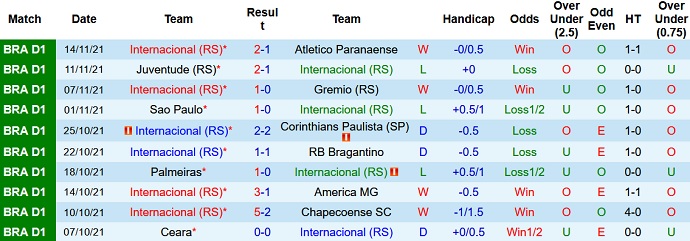 Nhận định, soi kèo Internacional vs Flamengo, 7h30 ngày 21/11 - Ảnh 3