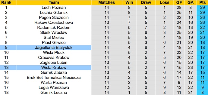 Nhận định, soi kèo Jagiellonia vs Wisla Krakow, 21h00 ngày 20/11 - Ảnh 1