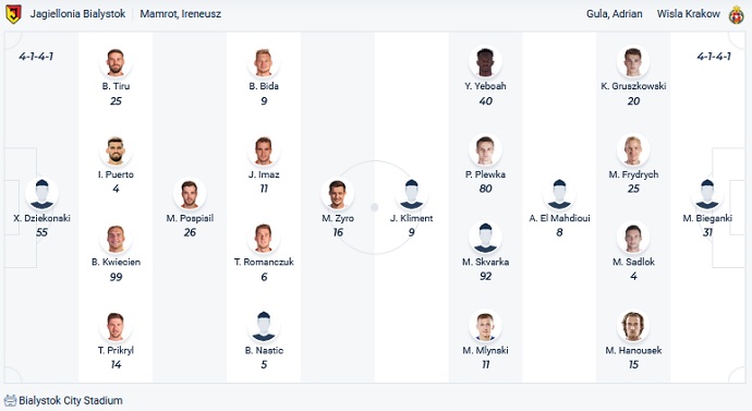 Nhận định, soi kèo Jagiellonia vs Wisla Krakow, 21h00 ngày 20/11 - Ảnh 2