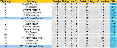 Nhận định, soi kèo Krylia Sovetov vs Ural, 18h ngày 20/11 - Ảnh 4