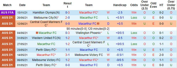 Nhận định, soi kèo Macarthur vs Wellington Phoenix, 14h15 ngày 21/11 - Ảnh 1