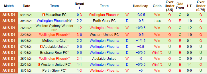 Nhận định, soi kèo Macarthur vs Wellington Phoenix, 14h15 ngày 21/11 - Ảnh 3