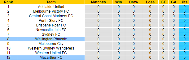 Nhận định, soi kèo Macarthur vs Wellington Phoenix, 14h15 ngày 21/11 - Ảnh 5