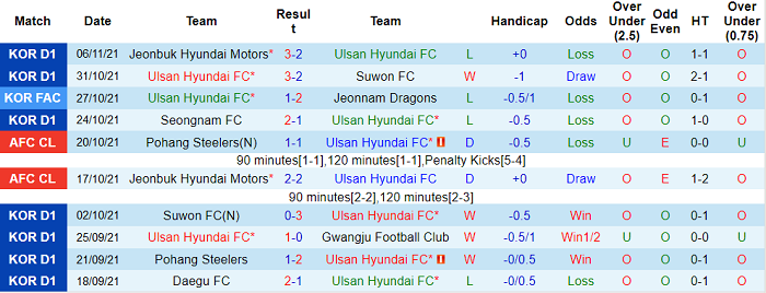 Nhận định, soi kèo Ulsan Hyundai vs Jeju United, 14h30 ngày 21/11 - Ảnh 1
