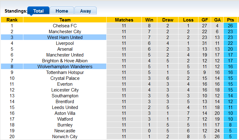 Nhận định, soi kèo Wolves vs West Ham, 22h ngày 20/11 - Ảnh 4