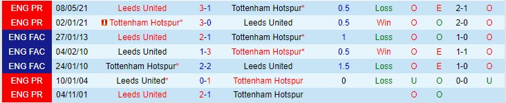 Soi bảng dự đoán tỷ số chính xác Tottenham vs Leeds, 23h30 ngày 21/11 - Ảnh 4