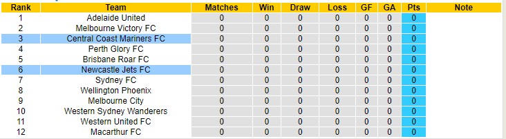 Soi kèo phạt góc Newcastle Jets vs Central Coast Mariners, 12h05 ngày 21/11 - Ảnh 4