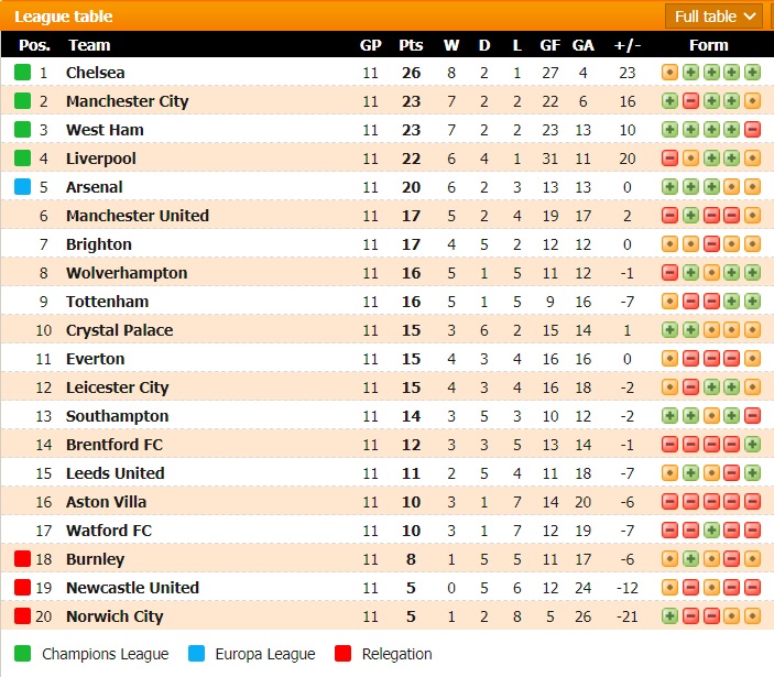 Tỷ lệ kèo nhà cái Leicester vs Chelsea mới nhất, 19h30 ngày 20/11 - Ảnh 1