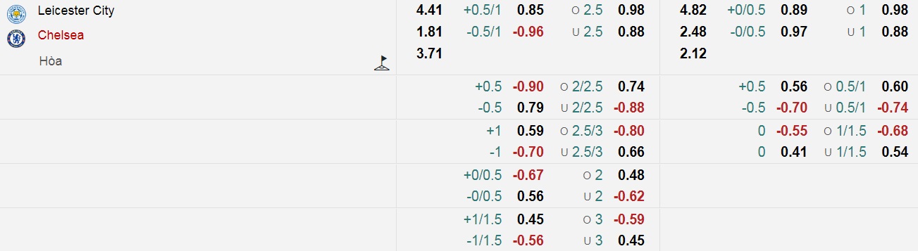 Tỷ lệ kèo nhà cái Leicester vs Chelsea mới nhất, 19h30 ngày 20/11 - Ảnh 2