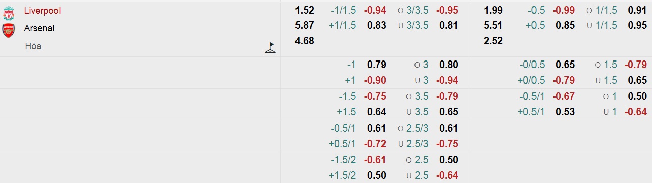Tỷ lệ kèo nhà cái Liverpool vs Arsenal mới nhất, 0h30 ngày 21/11 - Ảnh 1