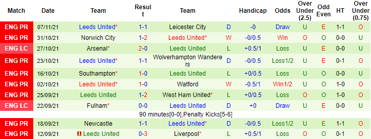 Vẹt tiên tri dự đoán Tottenham vs Leeds, 23h30 ngày 21/11 - Ảnh 2