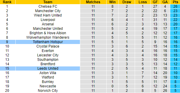 Vẹt tiên tri dự đoán Tottenham vs Leeds, 23h30 ngày 21/11 - Ảnh 4