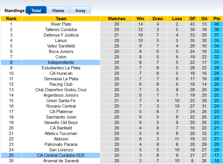 Nhận định, soi kèo Central Cordoba vs Independiente, 7h30 ngày 21/11 - Ảnh 4