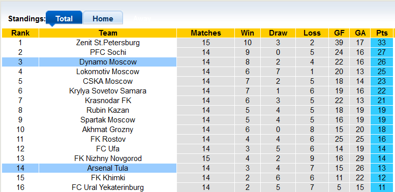 Nhận định, soi kèo Dynamo Moscow vs Arsenal Tula, 20h30 ngày 21/11 - Ảnh 4