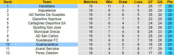 Nhận định, soi kèo Herediano vs Guanacasteca, 6h ngày 22/11 - Ảnh 4