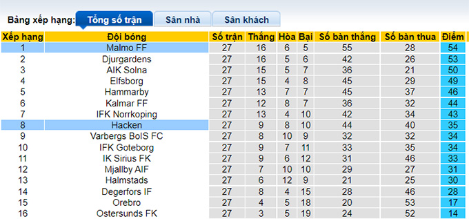 Nhận định, soi kèo Malmo vs Hacken, 21h00 ngày 20/11 - Ảnh 4