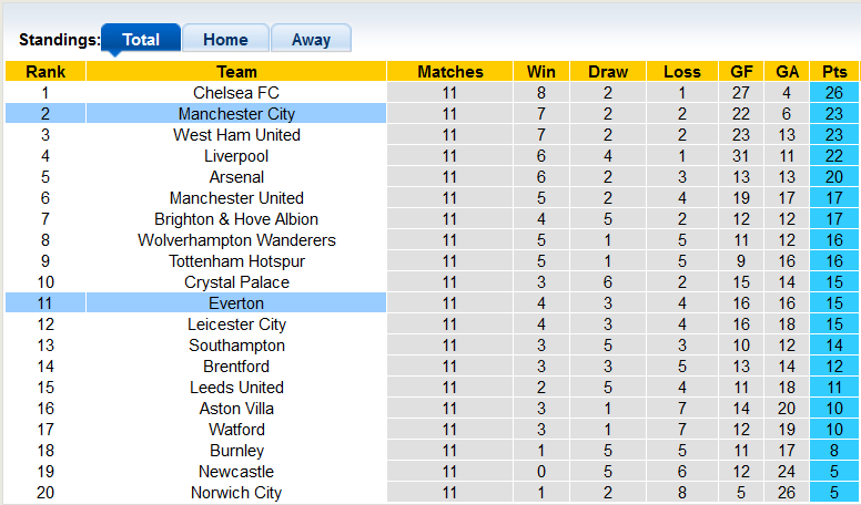 Nhận định, soi kèo Man City vs Everton, 21h ngày 21/11 - Ảnh 4