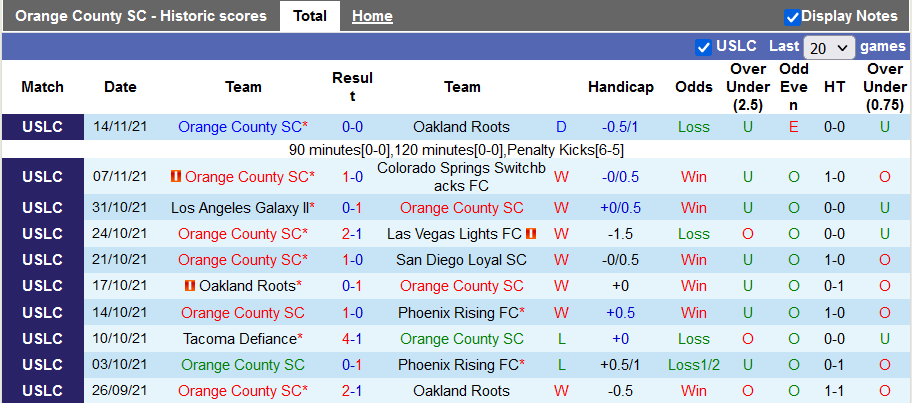 Nhận định, soi kèo Orange County vs San Antonio, 10h05 ngày 21/11 - Ảnh 1