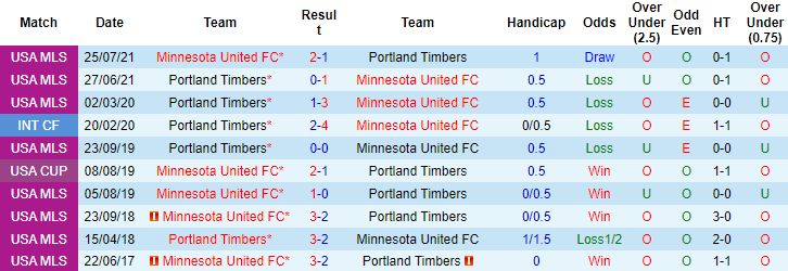 Nhận định, soi kèo Portland Timbers vs Minnesota, 5h37 ngày 22/11 - Ảnh 3