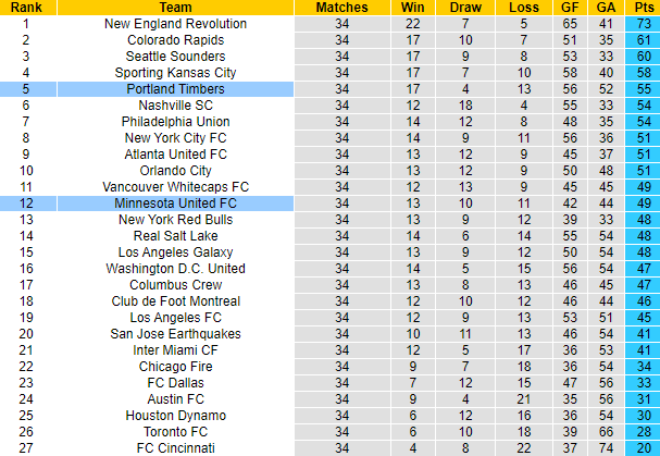 Nhận định, soi kèo Portland Timbers vs Minnesota, 5h37 ngày 22/11 - Ảnh 5