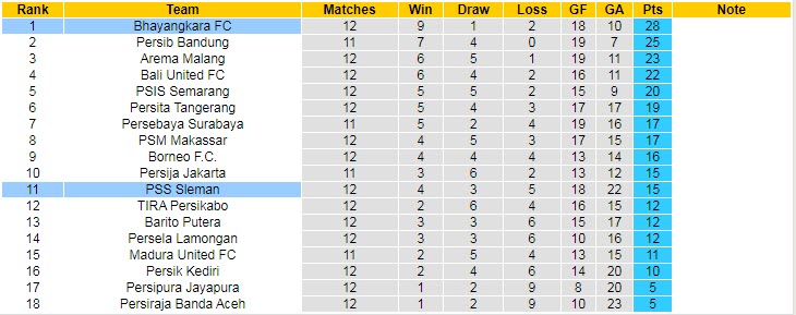 Nhận định, soi kèo PSS Sleman vs Bhayangkara Solo, 15h15 ngày 22/11 - Ảnh 4