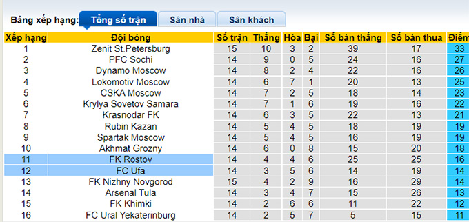Nhận định, soi kèo Rostov vs Ufa, 18h00 ngày 21/11 - Ảnh 4