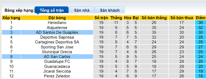 Nhận định, soi kèo San Carlos vs Santos Guapiles, 6h00 ngày 21/11 - Ảnh 4