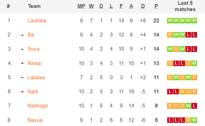 Nhận định, soi kèo Suva vs Nadi, 10h00 ngày 21/11 - Ảnh 4