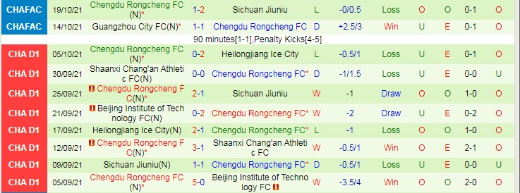 Nhận định, soi kèo Wuhan Three Towns vs Chengdu Better City, 18h35 ngày 22/11 - Ảnh 2