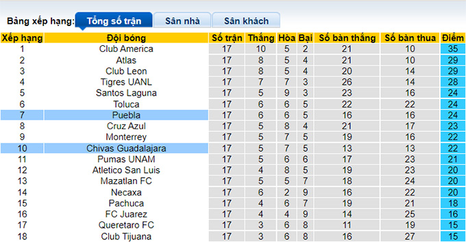 Phân tích kèo hiệp 1 Puebla vs Guadalajara, 10h00 ngày 21/11 - Ảnh 4