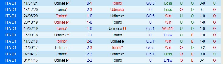Soi kèo phạt góc Torino vs Udinese, 2h45 ngày 23/11 - Ảnh 3