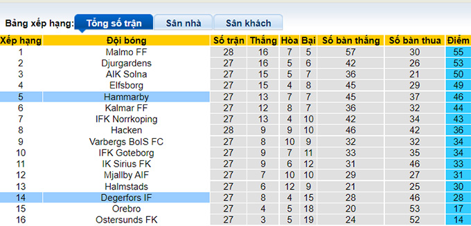 Nhận định, soi kèo Degerfors vs Hammarby, 21h00 ngày 21/11 - Ảnh 4