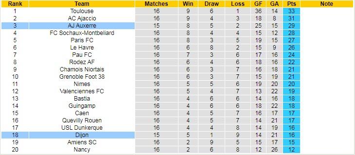 Nhận định, soi kèo Dijon vs Auxerre, 2h45 ngày 23/11 - Ảnh 4