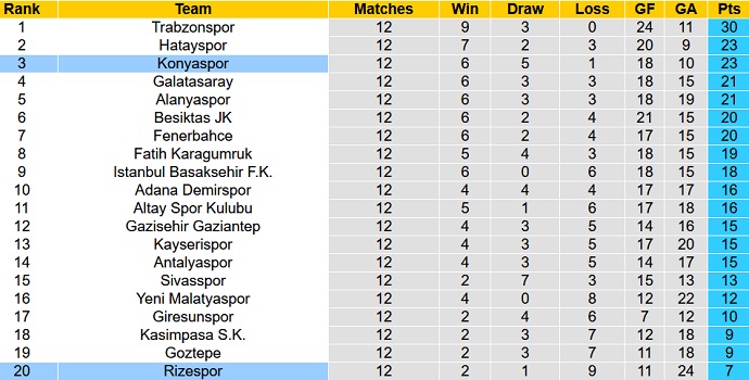 Nhận định, soi kèo Konyaspor vs Rizespor, 20h00 ngày 21/11 - Ảnh 1