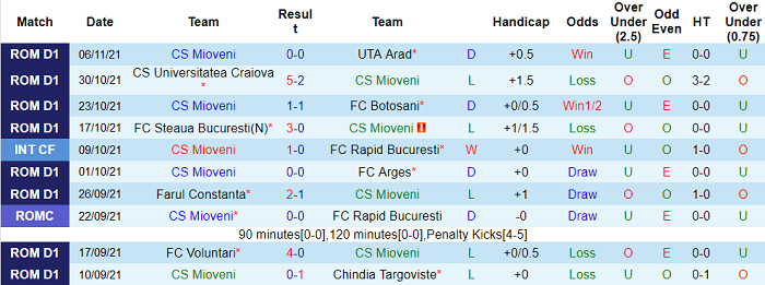 Nhận định, soi kèo Mioveni vs Gaz Metan Medias, 22h30 ngày 22/11 - Ảnh 1