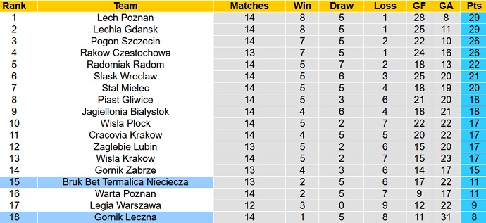 Nhận định, soi kèo Nieciecza vs Górnik Łęczna, 18h30 ngày 21/11 - Ảnh 1
