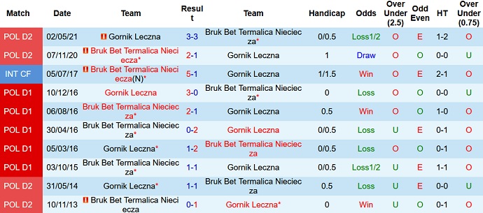 Nhận định, soi kèo Nieciecza vs Górnik Łęczna, 18h30 ngày 21/11 - Ảnh 4