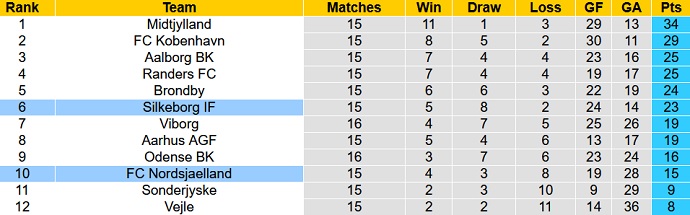 Nhận định, soi kèo Nordsjælland vs Silkeborg, 20h00 ngày 21/11 - Ảnh 1