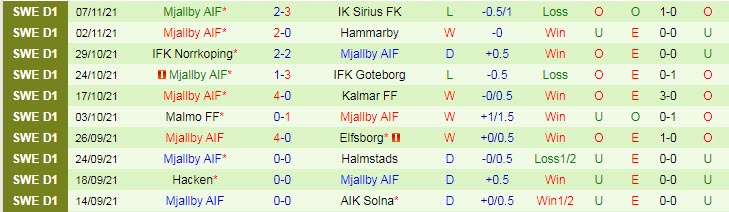 Nhận định, soi kèo Ostersunds vs Mjallby, 1h ngày 23/11 - Ảnh 2