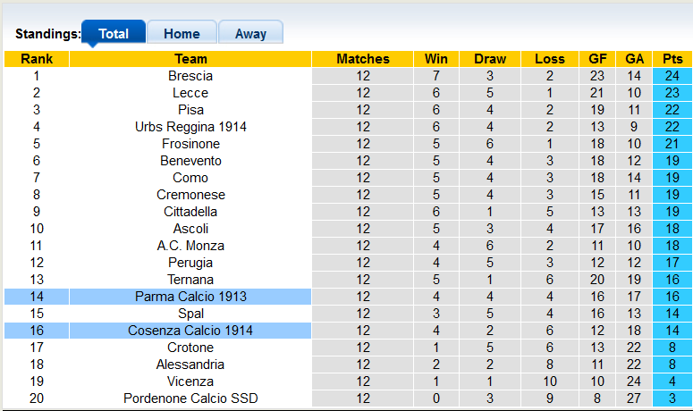 Nhận định, soi kèo Parma vs Cosenza, 20h ngày 21/11 - Ảnh 4