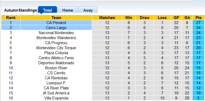 Nhận định, soi kèo Penarol vs Cerro Largo, 7h45 ngày 23/11 - Ảnh 4
