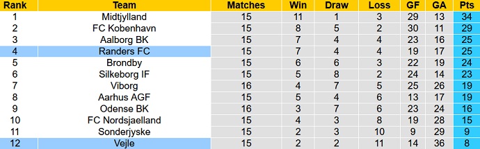 Nhận định, soi kèo Randers vs Vejle, 20h00 ngày 21/11 - Ảnh 1