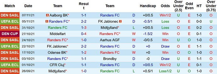 Nhận định, soi kèo Randers vs Vejle, 20h00 ngày 21/11 - Ảnh 3