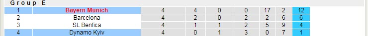 Soi bảng dự đoán tỷ số chính xác Dinamo Kiev vs Bayern Munich, 0h45 ngày 24/11 - Ảnh 6