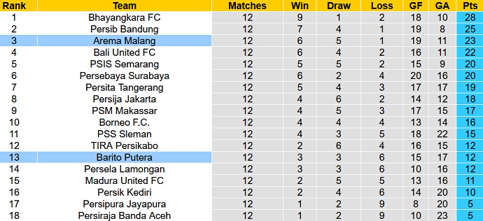 Nhận định, soi kèo Arema vs Barito Putera, 20h30 ngày 23/11 - Ảnh 1